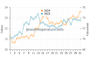 Temperature dell'acqua a Port Hacking a dicembre