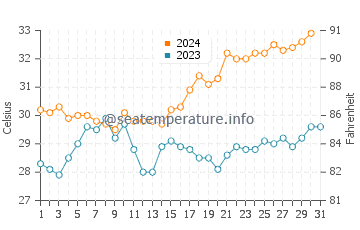 Port Hedland water temp chart in December