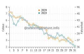 Temperature dell'acqua a Port Hood a dicembre