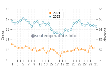 Port Hueneme water temp chart in December