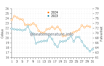 Port Isabel water temp chart in December