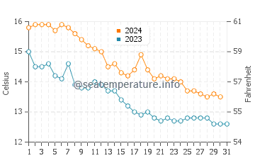 Temperature dell'acqua a Port-la-Nouvelle a dicembre