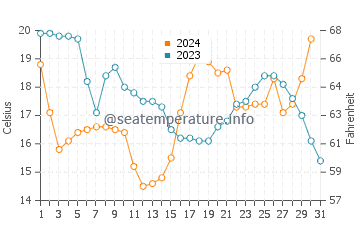 Temperature dell'acqua a Port Lavaca a dicembre