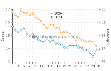 Port Lligat water temp chart in December