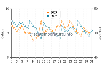 Port Ludlow water temp chart in December