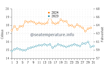 Port Macdonnell water temp chart in December