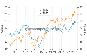 Port Macquarie water temp chart in December