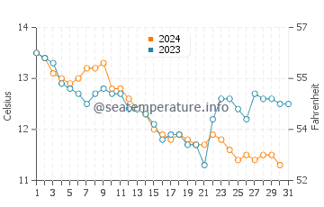 Port Manec'h water temp chart in December