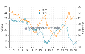 Wassertemperatur Port Mansfield im Dezember