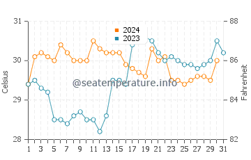 Port Moresby water temp chart in December