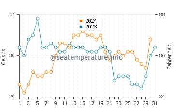 Port Musgrave water temp chart in December