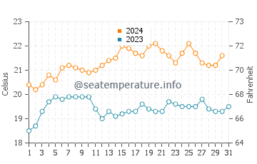 Port Neill water temp chart in December