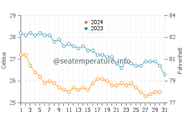 Port Nelson water temp chart in December