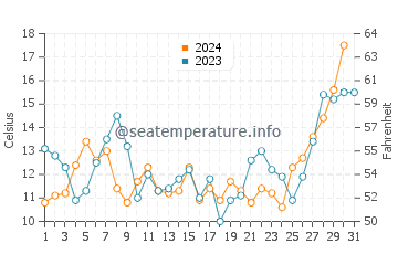 Wassertemperatur Port Nolloth im Dezember