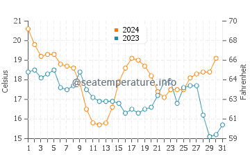 Wassertemperatur Port O'Connor im Dezember