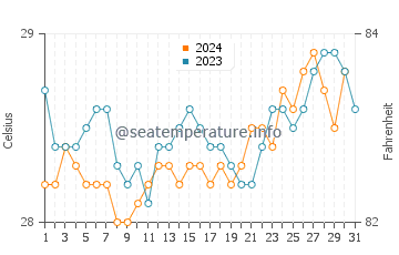 Temperature dell'acqua a Port of Pecem a dicembre