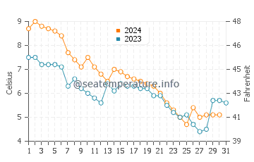 Port Oneida water temp chart in December