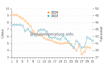Port Rowan water temp chart in December