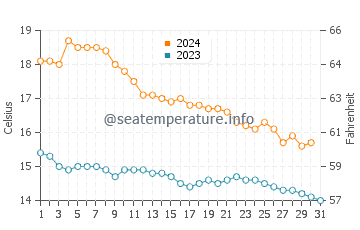 Wassertemperatur Port Sa Platja im Dezember
