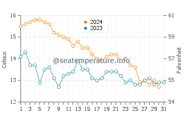 Temperature dell'acqua a Port-Saint-Louis-du-Rhône a dicembre