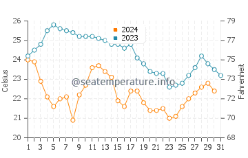 Wassertemperatur Port St. Lucie im Dezember