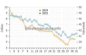 Port Sanilac water temp chart in December