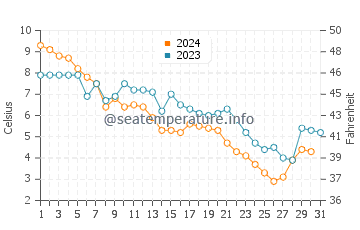 Port Stanley water temp chart in December