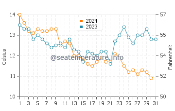 Port Tudy water temp chart in December