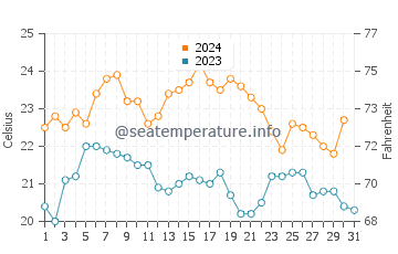 Port Wakefield water temp chart in December