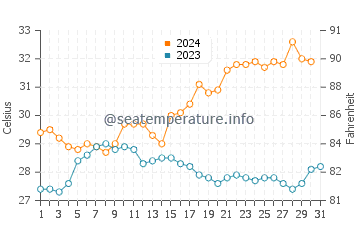 Port Walcott water temp chart in December