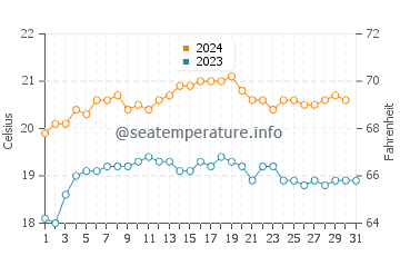 Port Willunga water temp chart in December