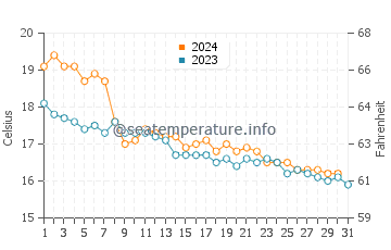 Portals Vells water temp chart in December