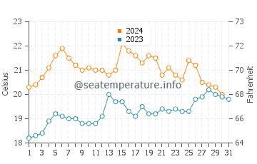 Portarlington water temp chart in December