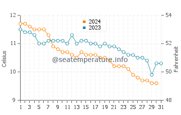 Wassertemperatur Portballintrae im Dezember