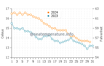 Portbou water temp chart in December