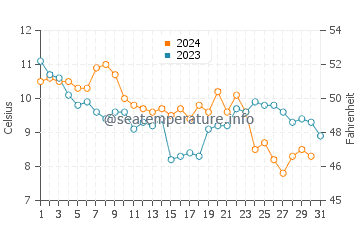 Temperature dell'acqua a Porth Neigwl a dicembre