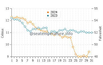 Porthgain water temp chart in December