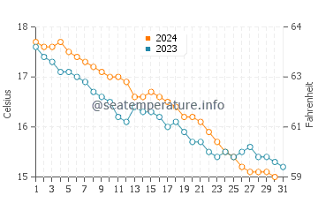 Temperature dell'acqua a Porticcio a dicembre
