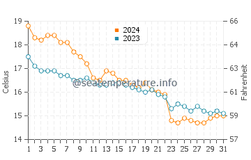 Wassertemperatur Porticciolo im Dezember