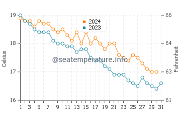 Wassertemperatur Portici im Dezember