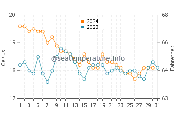 Temperatura del agua en Portimão en diciembre