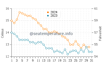 Wassertemperatur Portiragnes im Dezember