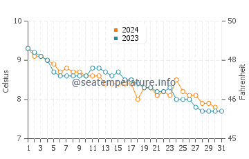 Portknockie water temp chart in December