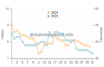 Portmahomack water temp chart in December