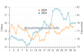 Temperature dell'acqua a Porto Alegre a dicembre