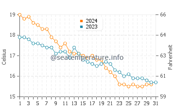 Wassertemperatur Porto Botte im Dezember