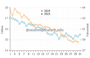 Wassertemperatur Porto Cervo im Dezember