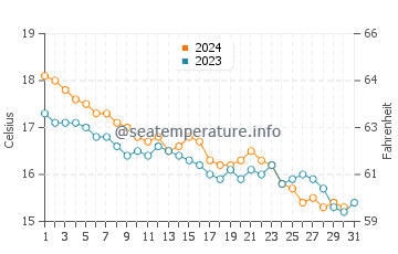 Wassertemperatur Porto Cesareo im Dezember