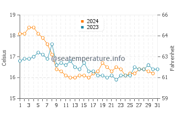 Porto Covo water temp chart in December
