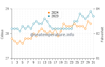 Temperature dell'acqua a Porto de Galinhas a dicembre